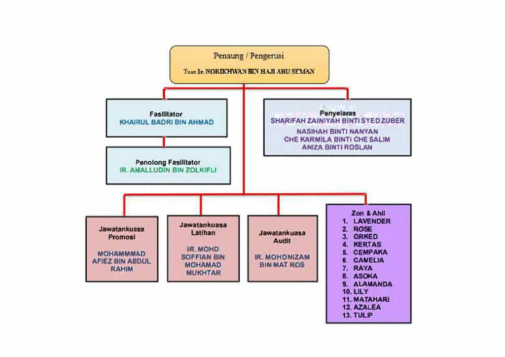Carta Jawatankuasa Induk EKSA